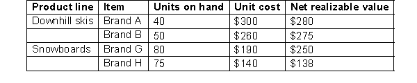 The following information is available about the inventory of Read's Ski House at the company's year end, December 31:   Instructions  a. Calculate the total cost of the ending inventory at December 31. b. Calculate the total net realizable value of the ending inventory at December 31. c. What amount would be reported on Read's December 31 balance sheet?