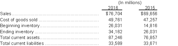 The following information is available from the financial statements of Complete Home Furnishings. The company is a manufacturer of home furnishings, and its sales are mainly on credit.   Instructions Evaluate the company's liquidity position for 2016. As part of your analysis, you will have to calculate the current ratio, inventory turnover ratio, and days in inventory for the company for 2016 and 2015.