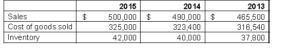The following information is available for Schulsky's Deli for three recent years:   The ending inventory at December 31, 2012 was $36,000. Instructions Calculate the inventory turnover, the days sales in inventory, and gross profit margin for Schulsky's Deli for each of the three years, and comment on any trends.