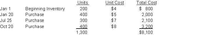 McQuire Company uses the periodic inventory method and had the following inventory information available:   A physical count of inventory on December 31 revealed that there were 600 units on hand. Instructions Answer the following independent questions and show calculations supporting your answers.  a. Assume that the company uses the FIFO cost formula. The value of the ending inventory at December 31 is $__________. b. Assume that the company uses the average cost formula. The value of the ending inventory on December 31 is $__________. c. Determine the difference in the amount of income that the company would have reported if it had used FIFO instead of Average. Would income have been greater or less?