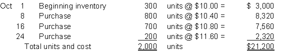 Hixenbaugh Company uses the periodic inventory system to account for inventories. Information related to Hixenbaugh Company's inventory at October 31 is given below:   On October 31 there were 500 units on hand. Instructions  a. Show calculations to value the ending inventory using FIFO. b. Show calculations to value the ending inventory using average.