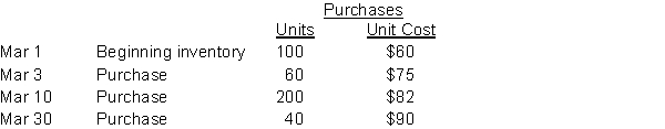 Kavenja Company sells many products. Whamo is one of its popular items. Below is an analysis of the inventory purchases of Whamo for the month of March. At the end of the month there were 120 units on hand. Kavenja Company uses the periodic inventory system.   Instructions  a. Using the FIFO cost formula, calculate the cost of goods sold for March. (Show calculations.) b. Using the average cost formula, calculate the inventory on hand on March 31. (Show calculations.)