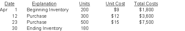 At the end of April, Greenland Company reports the following for the month:   Instructions  a. Assuming Greenland uses a periodic inventory system, calculate the cost of ending inventory and the cost of goods sold under (1) FIFO, (2) average. b. Which cost assumption results in the highest ending inventory? Why? c. Which cost assumption results in the highest cost of goods sold? d. Which cost assumption results in the highest cash flow? Why?