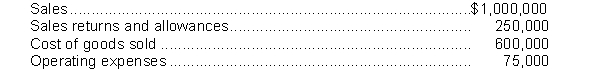A company shows the following balances:   -What is the company's profit margin? A)  7.5% B)  10% C)  15% D)  30%