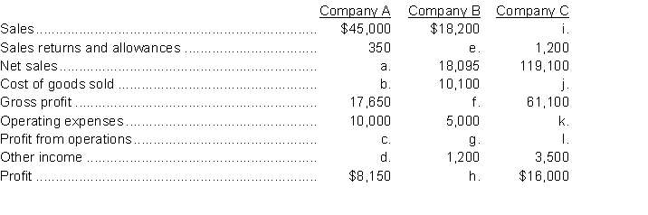 Financial information is provided for three different businesses:   Instructions Calculate the missing amounts.