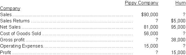 Financial information is presented here for two companies:   Instructions  a. Fill in the missing amounts. Show all calculations. b. Calculate the gross profit margin and profit margin for each company.