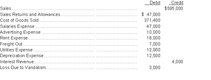 The adjusted trial balance of Cochrane Company includes the following accounts:   The company uses a perpetual inventory system. Instructions Prepare a multiple-step income statement for the year ended December 31, 2014.