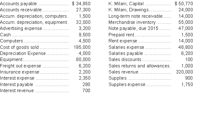 Presented below is the adjusted trial balance of Katie's Pet Supplies as at its fiscal year end, June 30, 2014. All accounts are their normal balance (debit or credit). Katie's uses the perpetual inventory system.   Instructions  a. Prepare a single-step income statement. b. Prepare a multiple-step income statement. c. Calculate Katie's gross profit margin. Katie's gross profit margin for 2013 was 45%. Comment on the change in gross profit margin from the prior year.