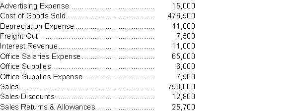 Tantramar Shipbuilding Company had the following information available at its year end September 30, 2014. Accounts are listed in alphabetical order for the convenience of the bookkeeper.   Instructions  a. Calculate the gross profit margin for Tantramar. b. Calculate the profit from operations for Tantramar. c. Calculate the profit margin for Tantramar. d. List three actions which Tantramar could take to increase its profit margin. e. If last year's gross profit margin was 39%, comment on the company's results this year.
