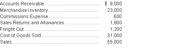 Hernandez Clothing Store employs the perpetual inventory system and prepares monthly financial statements. All accounts have been adjusted except for merchandise inventory. A physical count of merchandise inventory on November 30, 2014, indicates that $21,000 was on hand. A partial listing of account balances follows:   Instructions  a. Prepare a partial income statement for the Hernandez Clothing Store for the month ended November 30, 2014. The income statement should show items through the gross profit category. b. Calculate Hernandez's gross profit margin for November, 2014.