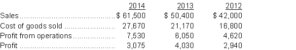 The following information is taken from the financial statements of Down Home Deli for the last three years. The owner, John Walton is quite pleased to see that his sales are growing steadily.   Instructions  a. Calculate gross profit margin, profit margin, and profit margin using profit from operations. b. Comment on whether the Deli is, in fact, doing better over the three years as John believes.