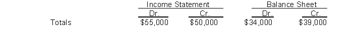The income statement and balance sheet columns of Rand Company's work sheet reflect the following totals:   -To enter the profit (or loss)  for the period into the above work sheet requires an entry to the A)  income statement debit column and the balance sheet credit column. B)  income statement credit column and to the balance sheet debit column. C)  income statement debit column and the income statement credit column. D)  balance sheet debit column and to the balance sheet credit column.