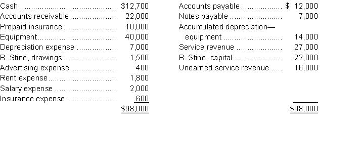The adjusted account balances of Stine Company, at December 31, 2014, are as follows:   Instructions  a. Prepare closing entries for December 31, 2014. b. Determine the balance in B. Stine's capital account after the entries have been posted.