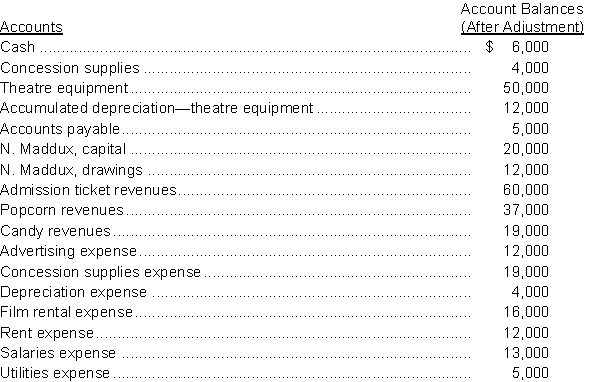 At March 31, 2014, account balances after adjustments for Maddux Cinema are as follows:   Instructions  a. Prepare the closing journal entries for Maddux Cinema. b. Prepare a post-closing trial balance.