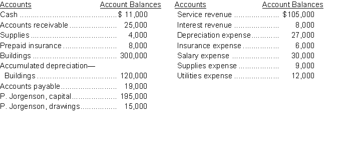The adjusted account balances of Fitness Centre at July 31 are as follows:   Instructions Prepare the end of the period closing entries for the Fitness Centre.