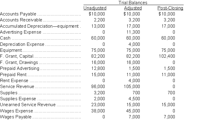 The trial balances of Grant Company follow with the accounts arranged in alphabetic order:   Instructions Analyze the data and prepare  a. the adjusting entries and b. the closing entries made by Grant Company.