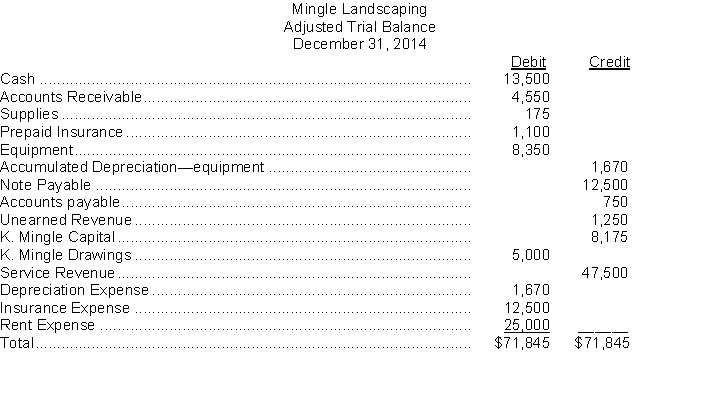 Below is an adjusted trial balance.   Instructions Prepare a post-closing trial balance.