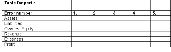 When preparing the December 31 year-end financial statements for Style Design, the following errors were discovered: 1. On January 1, equipment was purchased for $10,000 which was expected to have a useful life of 4 years. The accountant recorded depreciation expense (in the correct accounts) as $250. 2. A bank loan of $9,000 was taken on December 1, and the funds were deposited directly to Style's bank account. The accountant recorded the deposit as a debit to Cash and a credit to Revenue. The loan is at 6% and no interest has yet been paid or recorded. 3. A customer payment in the amount of $450 was credited to Accounts Receivable and debited to Cash in the amount of $540. 4. Salaries expenses of $2,200 were recorded as a credit to Cash and a debit to Telephone Expense. 5. A payment of $3,500 made to a supplier on account was debited to Supplies instead of to Accounts Payable. This error was discovered before Supplies expense was adjusted to year-end actual balance. Instructions a. For each of the errors, indicate the effect of the error on the balance sheet and income statement, indicating whether the assets, liabilities, owner's equity, revenue, expenses, and profit are overstated (O), understated (U), or not affected (NA). Use the table below for your answer. b. For each of the errors, prepare the correcting entries required at December 31.   