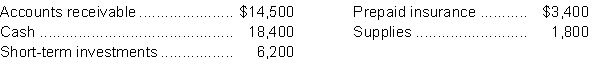 A list of financial statement items for Luxmann Company at November 30, 2014 includes the following:   Instructions Prepare the current assets section of the balance sheet listing the items in the sequence traditionally followed by Canadian companies.