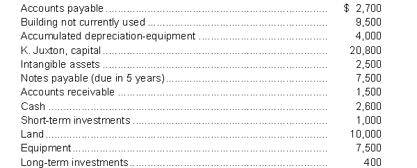 The following information is available for Juxton Company for the year ended December 31, 2013:   Instructions Use the above information to prepare a classified balance sheet for the year ended December 31, 2013.