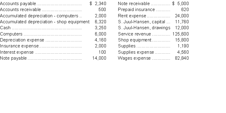 The following are the adjusted account balances of Sally's Salon and Spa as at June 30, 2014, the business year end. The accounts are listed in alphabetical order, and all are in their normal balance.   Additional information: The note payable is due January 31, 2015. During the year, Sally Juul-Hansen invested $10,000. Instructions Prepare the income statement, statement of owner equity, and classified balance sheet for Sally's June 30, 2014 year end in good format.