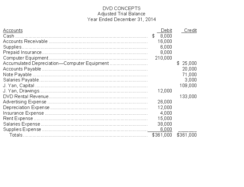 The adjusted trial balance for DVD Concepts at December 31, 2014, is as follows:   Instructions  a. Calculate the balance of J. Yan, Capital that would appear on a balance sheet at December 31, 2014. b. Prepare a classified balance sheet for DVD Concepts at December 31, 2014 assuming the note payable is payable on November 30, 2016. c. Calculate working capital and the current and acid-test ratios for DVD Concepts.