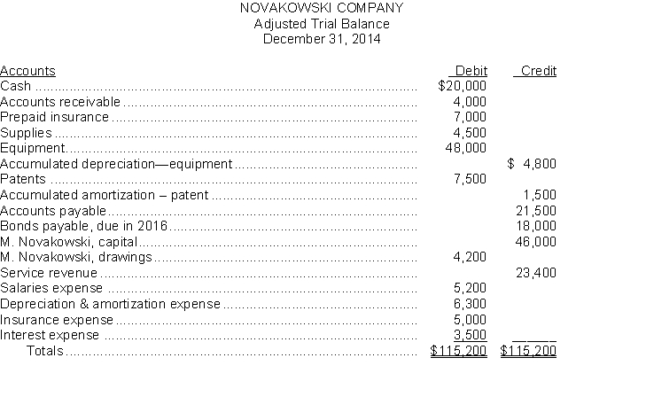 The adjusted trial balance for Novakowski Company as of December 31, 2014 is as follows:   Instructions  a. Prepare a classified balance sheet for Novakowski Company. b. Calculate working capital and the current and acid-test ratios for Novakowski Company.