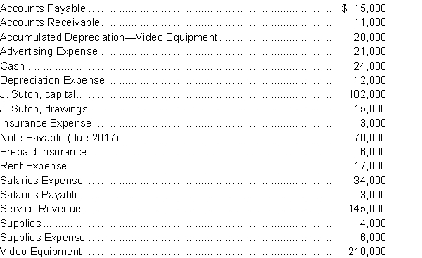 The following items are taken from the adjusted trial balance of Sutch Video Productions at December 31, 2015:   Instructions  a. Calculate the Profit. b. Calculate the balance of Owner's Equity that would appear on a balance sheet at December 31, 2015. c. Prepare a classified balance sheet for Sutch Company at December 31, 2015. d. Calculate the working capital and the current ratio. Which of the two measures is preferable for comparing Sutch's liquidity with competitors'? e. Calculate the acid-test ratio for the company. What could the company do to improve this ratio?