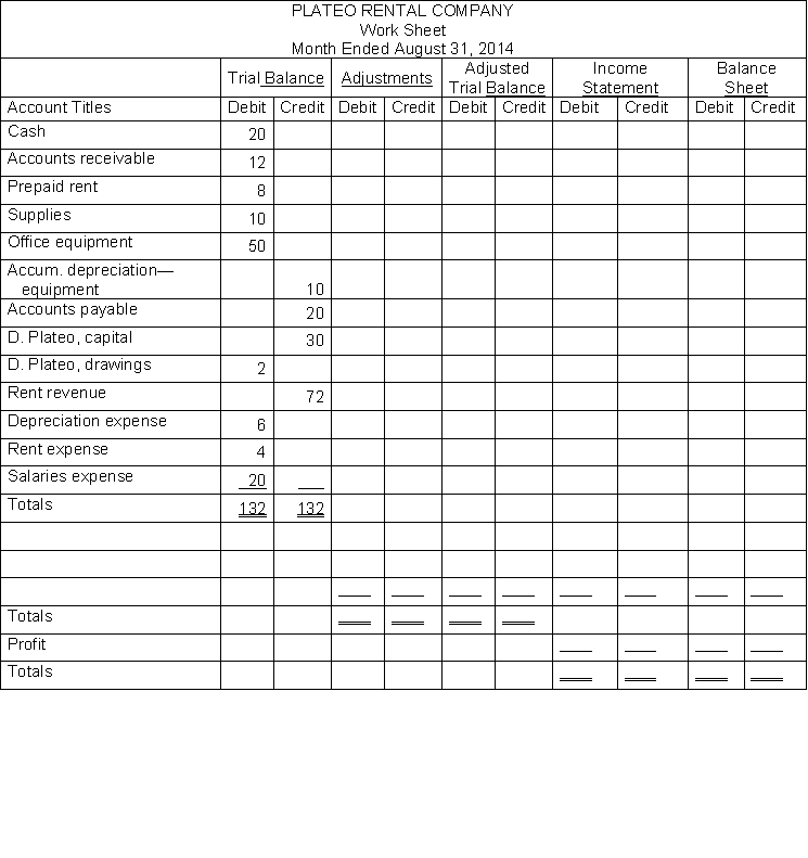 The work sheet for the Plateo Rental Company appears below. Adjustment data: a. Prepaid rent expired during August, $2. b. Depreciation expense on office equipment for the month of August, $8. c. Supplies on hand on August 31 amounted to $6. d. Salaries expense incurred at August 31 but not yet paid amounted to $12.     Instructions Using the adjustment data, complete the work sheet. Add any accounts that are necessary.