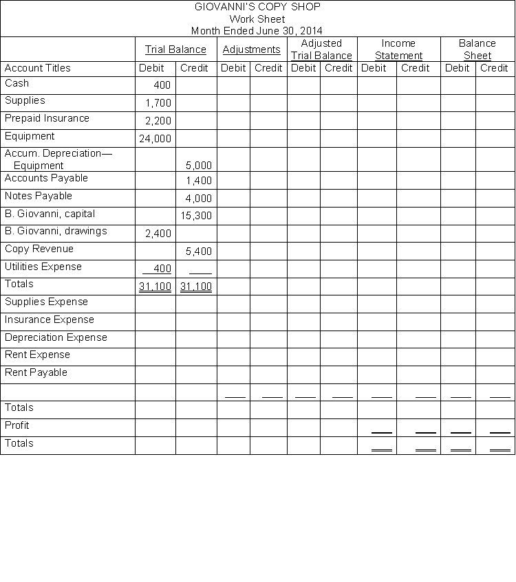 The account balances appearing on the trial balance were taken from the general ledger of Giovanni's Copy Shop at June 30. Additional information for the month of June which has not yet been recorded in the accounts is as follows: a. A physical count of supplies indicates $600 on hand at June 30. b. The amount of insurance that expired in the month of June was $400. c. Depreciation on equipment for June was $800. d. Rent owed on the copy shop for the month of June was $1,000 but will not be paid until July. Instructions Using the above information, complete the following work sheet for Giovanni's Copy Shop for the month of June.   