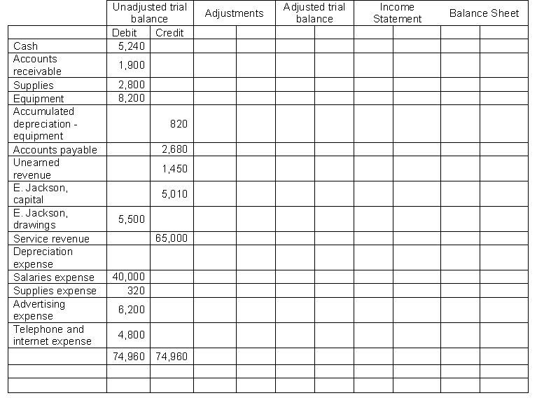 The unadjusted trial balance of Jackson's Web Services at December 31, 2014 follows below. Additional data regarding the accounts: 1. Actual supplies on hand are $750. 2. Depreciation expense for 2014 has not yet been recorded, but has been calculated as $1,600. 3. Amounts recorded as Unearned Revenue are for services that were provided in December. No additional work needs to be done for these customers. 4. Salaries expense of $1,000 for the last week of December has not been paid yet, and should be recorded as an Account Payable. Instructions a. Complete the worksheet for the month of December, 2014. b. Calculate Profit for the year. c. Calculate the balance in E. Jackson, Capital at December 31, 2014 after closing entries are made.   