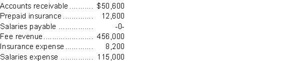 The following are selected unadjusted account balances as at December 31, 2014, the year end of Joseph's Law Firm:   Additional information obtained from a review of the law firm's records: 1. Work done for clients in December that will be invoiced in January is $9,800. 2. Prepaid insurance includes $12,600 paid for a one-year policy that was effective December 1, 2014. 3. Salaries are paid monthly on the 15<sup>th</sup> of each month. The salaries earned by employees from December 16 to 31<sup>st</sup> total $5,000. Instructions a. Prepare the December 31, 2014 adjusting entries required for these items. b. Prepare the reversing entries required for January 1, 2015.