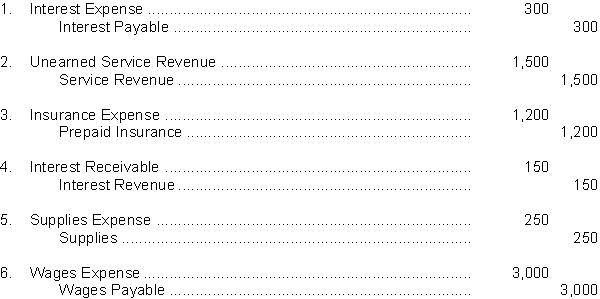 Expo Company prepared the following adjusting entries at year end on December 31, 2014:   In an effort to minimize errors in recording transactions, Expo Company utilizes reversing entries. Instructions Prepare reversing entries on January 1, 2015 where appropriate.