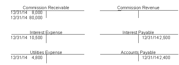 On December 31, 2014 selected accounts of the Brolin Personnel Agency, after all year end adjusting entries, show the following data:   Analysis indicates that adjusting entries were made for 1. $8,000 of commission revenue earned but not billed, 2. $2,500 of accrued but unpaid interest, and 3. $2,400 of utilities expense accrued but not paid. Instructions a. Prepare the closing entries at December 31, 2014. b. Prepare the reversing entries on January 1, 2015. c. Prepare the entries to record (1) the collection of the accrued commission on January 8, (2) payment of the utility bill on January 10, and (3) payment of all the interest due ($3,100) on January 15. d. What is the interest expense for the month of January 2015?