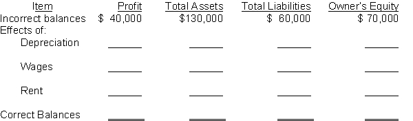 On December 31, 2013, Polski Company prepared an income statement and balance sheet and failed to take into account three adjusting entries. The incorrect income statement showed Profit of $40,000. The incorrect balance sheet showed total assets, $130,000; total liabilities, $60,000; and owner's equity, $70,000. The data for the three adjusting entries were: 1. Depreciation of $9,000 was not recorded on equipment. 2. Wages amounting to $10,000 for the last two days in December were not paid and not recorded. The next payroll will be in January. 3. Rent of $7,000 was paid for two months in advance on December 1. The entire amount was debited to Prepaid Rent when paid. Instructions Complete the following table to correct the financial statement amounts shown (indicate deductions with parentheses):  