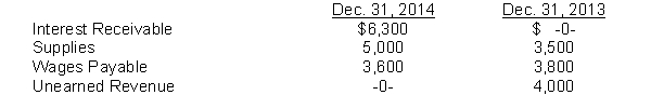 The balance sheets of Yin Company include the following:   The income statement for 2014 shows the following:   Instructions Calculate the following for 2014: 1. Cash received for interest. 2. Cash paid for supplies. 3. Cash paid for wages. 4. Cash received for services.