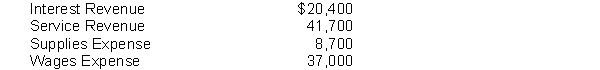 The balance sheets of Yin Company include the following:   The income statement for 2014 shows the following:   Instructions Calculate the following for 2014: 1. Cash received for interest. 2. Cash paid for supplies. 3. Cash paid for wages. 4. Cash received for services.