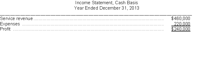 The Larson Company prepared the following income statement using the cash basis of accounting: THE LARSON COMPANY   Additional data: 1. Service revenue includes $40,000 collected from a customer for whom services were provided in 2012, and who was billed in 2012. 2. There are an additional $15,000 of expenses that were incurred on account, for which payment will not be made until 2014. 3. Depreciation on a company automobile for the year amounted to $7,000. This amount is not included in the expenses above. 4. On December 1, 2013, paid $1,600 for two months' rent (December and January). This amount is included in the expenses above. Instructions a. Prepare Larson's income statement on the accrual basis in conformity with generally accepted accounting principles. Show calculations and explain each change. b. Explain which basis (cash or accrual) provides a better measure of profit.