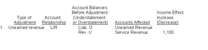 The Upton Company accumulates the following adjustment data at December 31. 1. Revenue of $1,100 collected in advance has been earned. 2. Salaries of $600 are unpaid. 3. Prepaid rent totalling $450 has expired. 4. Supplies of $550 have been used. 5. Revenue earned but unbilled totals $750. 6. Utility expenses of $300 are unpaid. 7. Interest of $250 has accrued on a note payable. Instructions a. For each of the above items indicate: i. The type of adjustment (prepaid expense, unearned revenue, accrued revenue, or accrued expense). ii. The account relationship (asset/liability, liability/revenue, etc.). iii. The status of account balances before adjustment (understatement or overstatement). iv. The accounts that will be affected. v. The profit effect. Prepare your answer in the tabular form presented below. The first item is shown for illustrative purposes.     b. Assume Profit before the adjustments listed above was $21,500. What is the adjusted Profit?
