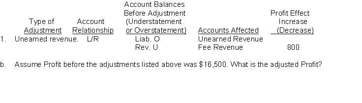 Ellis Company accumulates the following adjustment data at December 31. 1. Fees of $800 collected in advance have been earned. 2. Salaries of $600 are unpaid. 3. Prepaid rent totalling $450 has expired. 4. Supplies of $550 have been used. 5. Fees earned but unbilled total $750. 6. Utility expenses of $200 are unpaid. 7. Interest of $250 has accrued on a note payable. 8. Depreciation of office equipment is $300. Instructions a. For each of the above items indicate: i. The type of adjustment (prepaid expense, unearned revenue, accrued revenue, or accrued expense). ii. The account relationship (asset/liability, liability/revenue, etc.). iii. The status of account balances before adjustment (understatement or overstatement). iv. The accounts that will be affected. v. The profit effect. Prepare your answer in the tabular form presented below. The first item is shown for illustrative purposes.   