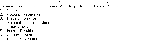The adjusted trial balance of Amin Company includes the following balance sheet accounts that frequently require adjustment. For each account, indicate a. the type of adjusting entry (prepaid expenses, unearned revenues, accrued revenues, or accrued expenses) and b. the related account in the adjusting entry.   