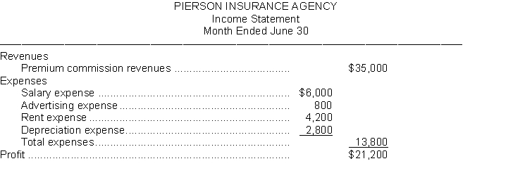 Pierson Insurance Agency prepares monthly financial statements. Presented below is an income statement for the month of June that is correct on the basis of information considered.   Additional Data: When the income statement was prepared, the company accountant neglected to take into consideration the following information: 1. A utility bill for $2,000 was received on the last day of the month for electric and gas service for the month of June. 2. A company insurance salesman sold a life insurance policy to a client for a premium of $28,000. The agency billed the client for the policy and is entitled to a commission of 20%. 3. Supplies on hand at the beginning of the month were $3,000. The agency purchased additional supplies during the month for $2,500 in cash and $2,200 of supplies were on hand at June 30. 4. The agency purchased a new car at the beginning of the month for $16,800 cash. The car is expected to have a useful life of four years. 5. Salaries owed to employees at the end of the month total $5,300. The salaries will be paid on July 5. Instructions Prepare a correct income statement.