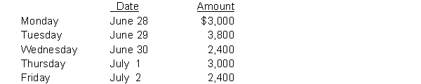 Callison Company has an accounting fiscal year which ends on June 30. The company also has a policy of paying the weekly payroll on Friday. Payroll records indicate the following salary costs were incurred.   The company also purchased a used car at the beginning of the month (June 1) for $6,000 cash. The car has a useful life of 5 years. Instructions  a. Prepare any necessary adjusting journal entries that should be made at year end on June 30. b. Prepare the journal entry to record the payment of the weekly payroll on July 2.