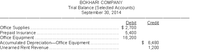 Bokhari Company prepares annual financial statements. Below are listed some selected accounts and their balances in the September 30 trial balance before any adjustments have been made for the year ended September 30, 2014.   (Note: Debit column does not equal credit column because this is a partial listing of selected account balances.) An analysis of the account balances by the company's accountant provided the following additional information: 1. A physical count of office supplies revealed $1,200 on hand on September 30. 2. A one-year life insurance policy was purchased on June 1 for $5,400. 3. Office equipment is expected to have a life of 5 years. Depreciation is recorded monthly. 4. The amount of rent received in advance that remains unearned at September 30 is $500. Instructions Prepare the adjusting entries that should be made by Bokhari Company on September 30.