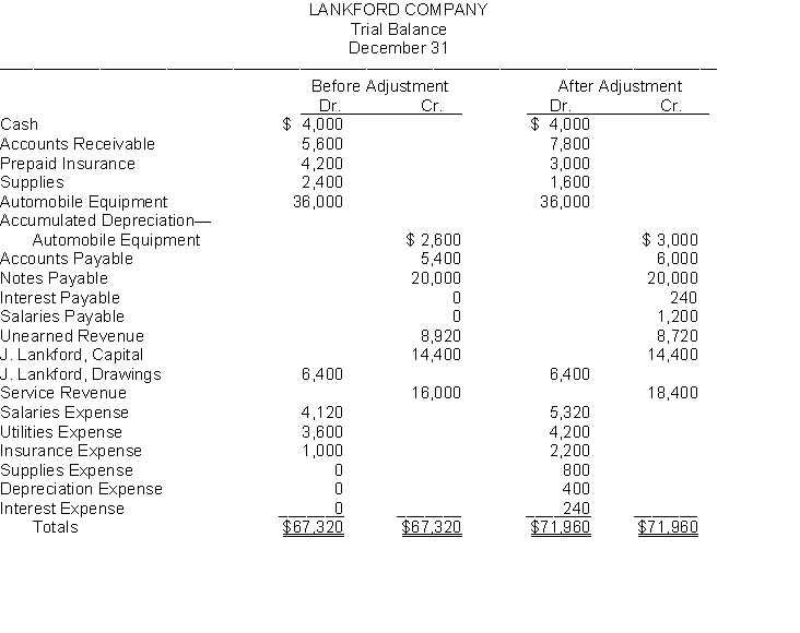 Presented below are the trial balance and adjusted trial balance for Lankford Company on December 31.   Instructions Prepare in journal form, with explanations, the adjusting entries that explain the changes in the balances from the trial balance to the adjusted trial balance.
