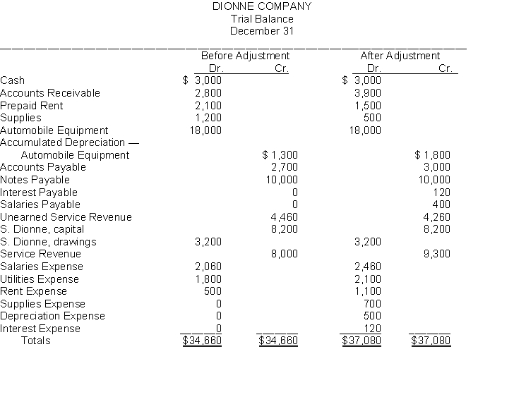 Presented below are the trial balance and adjusted trial balance for Dionne Company on December 31.   Instructions Prepare in journal form, with explanations, the adjusting entries that explain the changes in the balances from the trial balance to the adjusted trial balance.