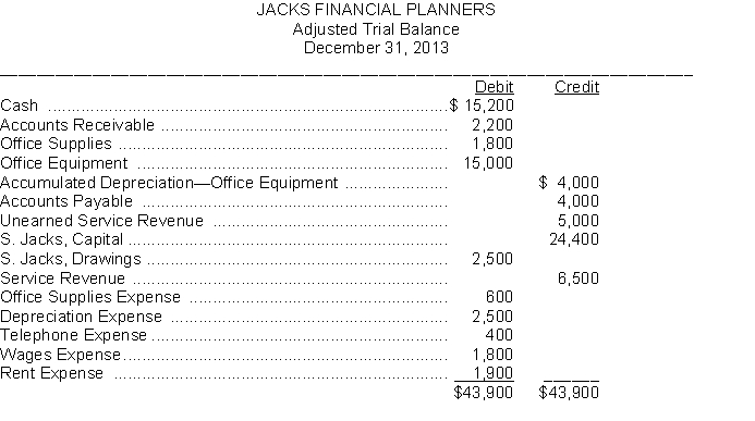 The adjusted trial balance of Jacks Financial Planners appears below and using the information from the adjusted trial balance, you are to prepare for the year ending December 31: 1. an income statement; 2. a statement of ower's equity; and 3. a balance sheet.  
