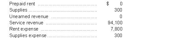 The following amounts are taken from the unadjusted trial balance of Candy Cane Lighting at its year end, November 30, and are their normal balance (Debit or Credit). Candy Cane records all prepaid expenses and revenue in their respective expense or revenue accounts when paid or received. Candy Cane records adjusting entries annually when preparing its year end financial statements.   The following transactions are included in the above account balances: 1. On November 1, through a $1,200 cheque, Candy Cane's bookkeeper paid both November and December rent and posted the full amount to Rent Expense 2. On November 15 supplies were purchased on account for $225. On November 30 a count of actual supplies on hand shows the remaining supplies to be $60. 3. On August 31 a customer paid $4,600 in advance for a service contract. As of November 30 $2,300 of the work was complete. Instructions a. Journalize the transactions described as (1) through (3). Include the date, but no explanation is required. b. Prepare any adjusting entries required at November 30. c. Determine the adjusted ending balances of the accounts listed above. Indicate whether the ending balance is a Debit or Credit. d. Assuming that Profit before adjusting entries were made is $4,600, calculate the adjusted Profit.