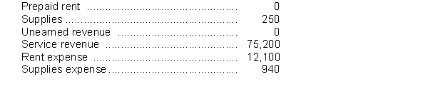 The following amounts are taken from the unadjusted trial balance of Woodstock Company at its year end, April 30 and are their normal balance (debit or credit). Woodstock records all prepaid expenses and revenue in their respective expense or revenue accounts when paid or received. Woodstock records adjusting entries annually when preparing its year end financial statements.   The following transactions are included in the above account balances: 1. On April 1, through a $2,100 cheque, Woodstock's accountant paid both April and May rent and posted the full amount to Rent Expense 2. On April 22 supplies were purchased on account for $740. On April 30 a count of actual supplies on hand shows the remaining supplies to be $81. 3. On January 1 a customer paid $8,000 in advance for a service contract. As of April 30 the work was 40% complete. Instructions a. Journalize the transactions described as (1) through (3). Include the date, but no explanation is required. b. Prepare any adjusting entries required at April 30. c. Determine the adjusted ending balances of the accounts listed above. Indicate whether the ending balance is a debit or credit. d. Assuming that profit before adjusting entries were made is $12,850, calculate the adjusted profit.