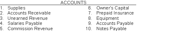 Melinda's Magic Store has balances in the following accounts at the end of May. For each of the accounts indicate: a. the type of account (Asset, Liability, Owner's capital, Owner's drawings, Revenue, Expense), b. the debit and credit effects, and c. the normal account balance.   